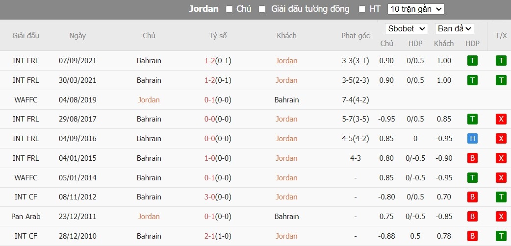 Soi kèo phạt góc Jordan vs Bahrain, 18h30 ngày 25/01 - Ảnh 4