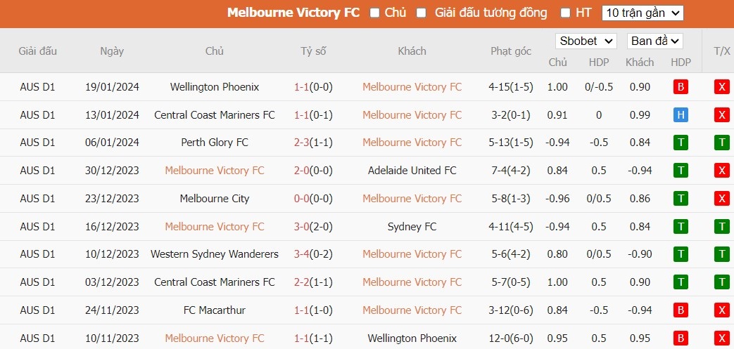 Kèo thẻ phạt ngon ăn Melbourne Victory FC vs Sydney FC, 15h45 ngày 26/01 - Ảnh 1