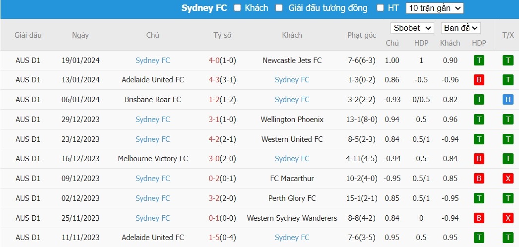 Kèo thẻ phạt ngon ăn Melbourne Victory FC vs Sydney FC, 15h45 ngày 26/01 - Ảnh 2