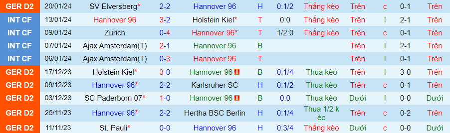 Nhận định Hannover vs Nurnberg, 00h30 ngày 27/1 - Ảnh 2