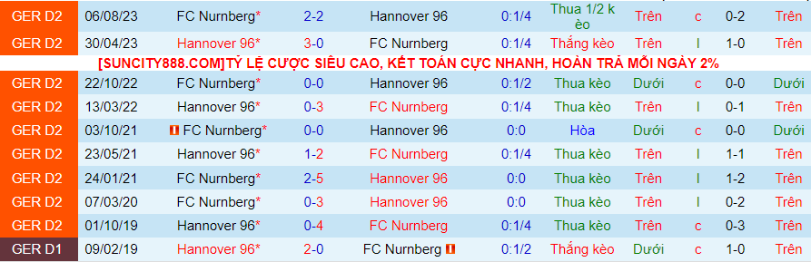 Nhận định Hannover vs Nurnberg, 00h30 ngày 27/1 - Ảnh 3
