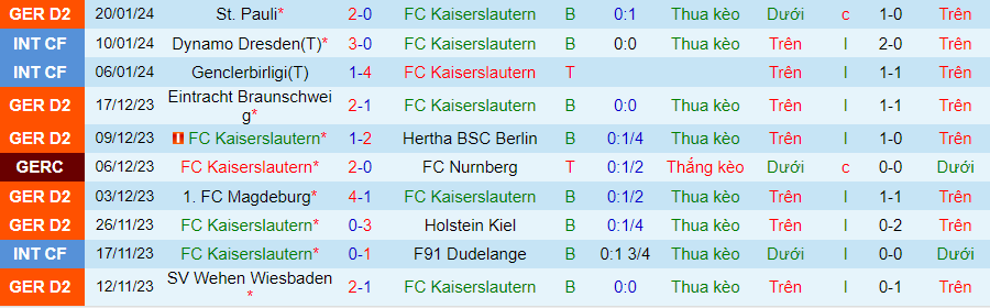 Nhận định Kaiserslautern vs Schalke, 00h30 ngày 27/1 - Ảnh 2