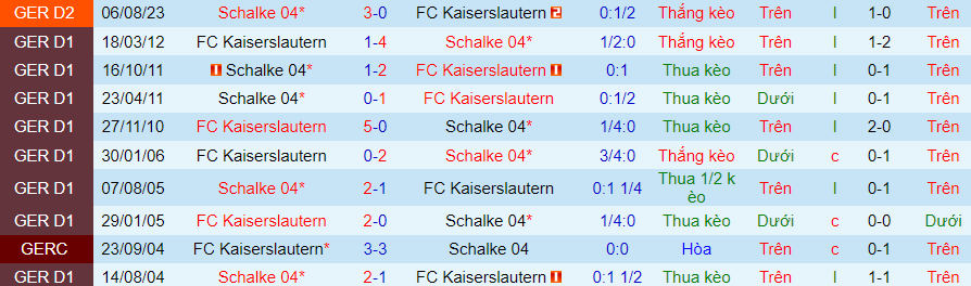 Nhận định Kaiserslautern vs Schalke, 00h30 ngày 27/1 - Ảnh 3