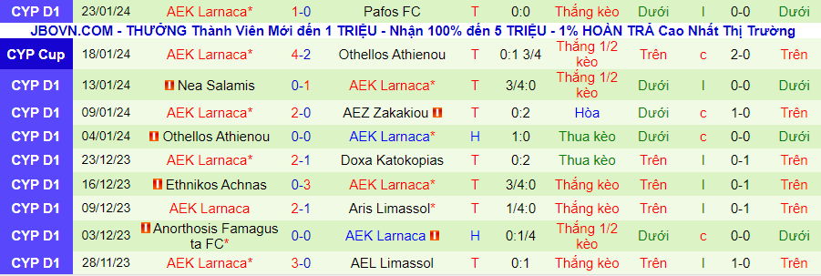Nhận định Karmiotissa vs AEK Larnaca, 00h00 ngày 27/1 - Ảnh 1