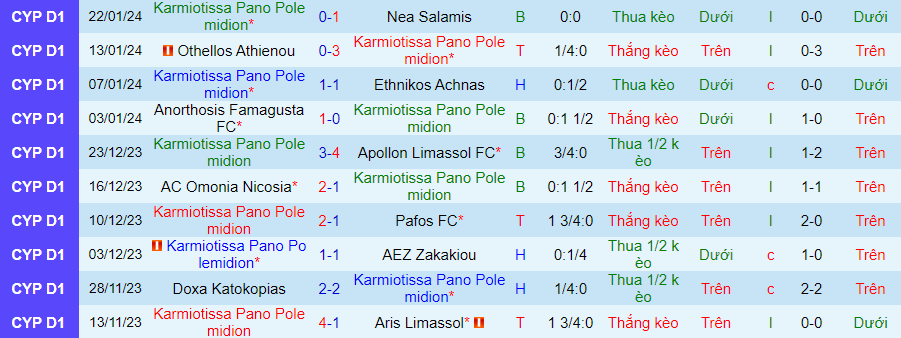 Nhận định Karmiotissa vs AEK Larnaca, 00h00 ngày 27/1 - Ảnh 2
