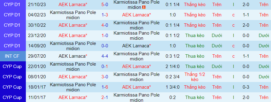 Nhận định Karmiotissa vs AEK Larnaca, 00h00 ngày 27/1 - Ảnh 3