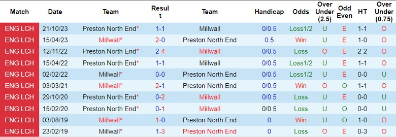 Nhận định Millwall vs Preston North End, 22h00 ngày 27/1 - Ảnh 3