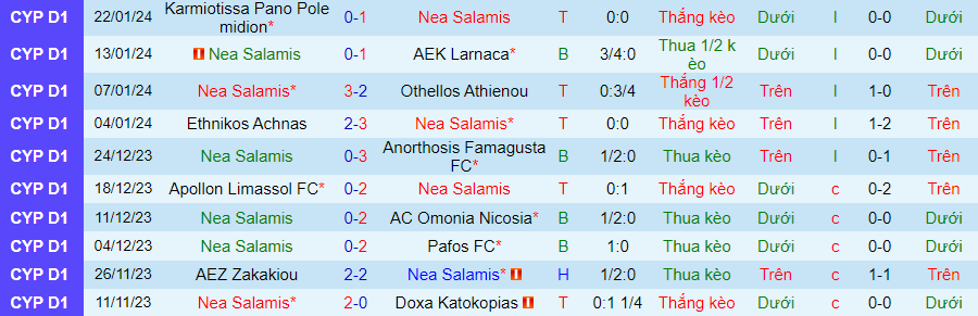 Nhận định Nea Salamis vs APOEL Nicosia, 00h00 ngày 27/1 - Ảnh 2