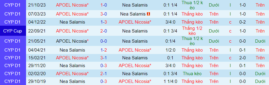 Nhận định Nea Salamis vs APOEL Nicosia, 00h00 ngày 27/1 - Ảnh 3