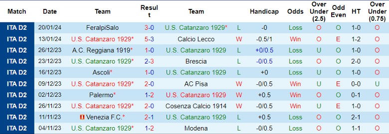 Nhận định U.S. Catanzaro 1929 vs Palermo, 2h30 ngày 27/1 - Ảnh 1