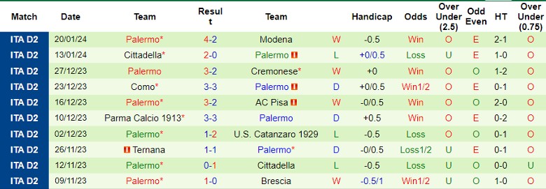Nhận định U.S. Catanzaro 1929 vs Palermo, 2h30 ngày 27/1 - Ảnh 2