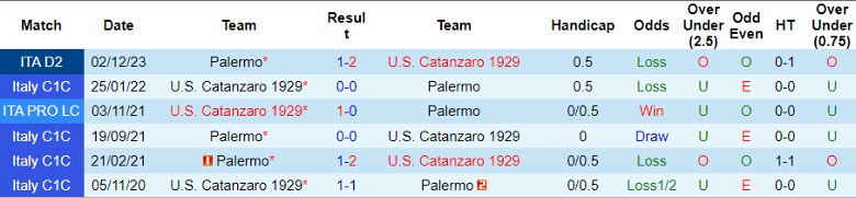 Nhận định U.S. Catanzaro 1929 vs Palermo, 2h30 ngày 27/1 - Ảnh 3