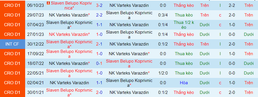 Nhận định Varazdin vs Slaven Belupo, 23h00 ngày 26/1 - Ảnh 3