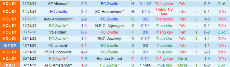 Nhận định Zwolle vs Vitesse Arnhem, 02h00 ngày 27/1 - Ảnh 2