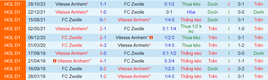 Nhận định Zwolle vs Vitesse Arnhem, 02h00 ngày 27/1 - Ảnh 3
