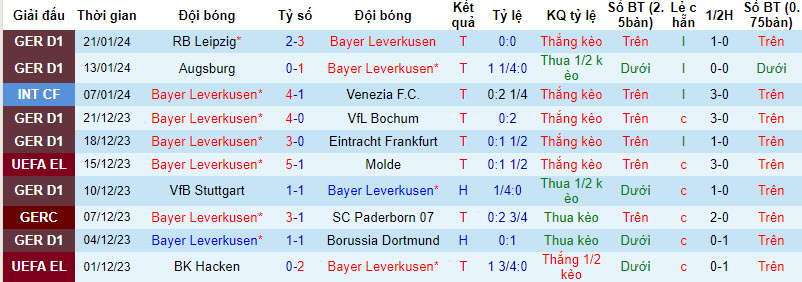 Nhận định Bayer Leverkusen vs Monchengladbach, 0h30 ngày 28/1 - Ảnh 1