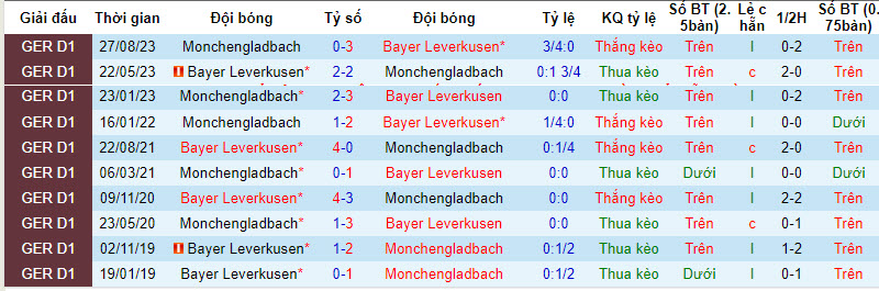 Nhận định Bayer Leverkusen vs Monchengladbach, 0h30 ngày 28/1 - Ảnh 3