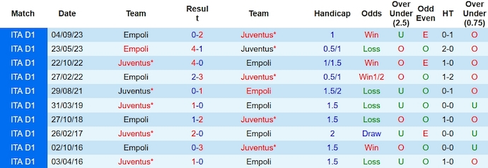 Nhận định Juventus vs Empoli, 0h00 ngày 28/1 - Ảnh 3
