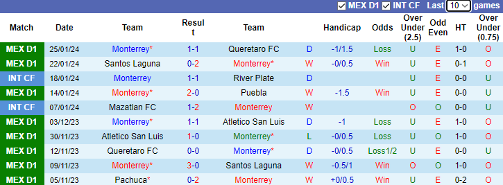 Nhận định Monterrey vs Atletico San Luis, 8h00 ngày 28/1 - Ảnh 1