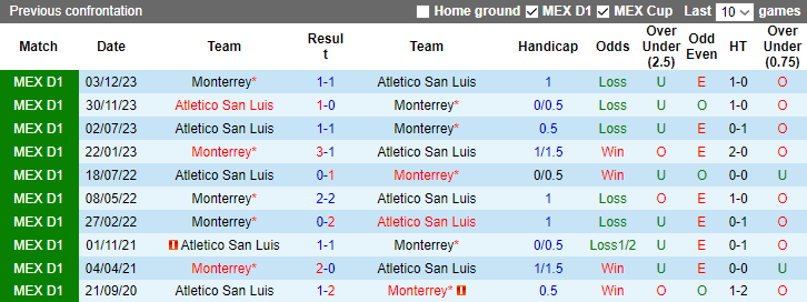 Nhận định Monterrey vs Atletico San Luis, 8h00 ngày 28/1 - Ảnh 3