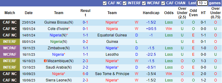 Nhận định Nigeria vs Cameroon, 3h00 ngày 28/1 - Ảnh 1