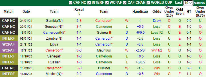 Nhận định Nigeria vs Cameroon, 3h00 ngày 28/1 - Ảnh 2