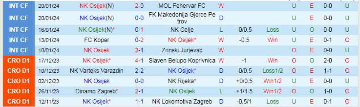 Nhận định NK Osijek vs Rudes Zagreb, lúc 20h50 ngày 27/1 - Ảnh 1