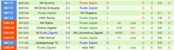 Nhận định NK Osijek vs Rudes Zagreb, lúc 20h50 ngày 27/1 - Ảnh 2