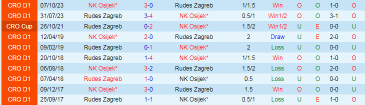 Nhận định NK Osijek vs Rudes Zagreb, lúc 20h50 ngày 27/1 - Ảnh 3
