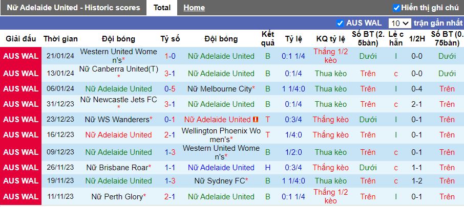 Nhận định Nữ Adelaide United vs Nữ Perth Glory, 13h30 ngày 27/1 - Ảnh 1