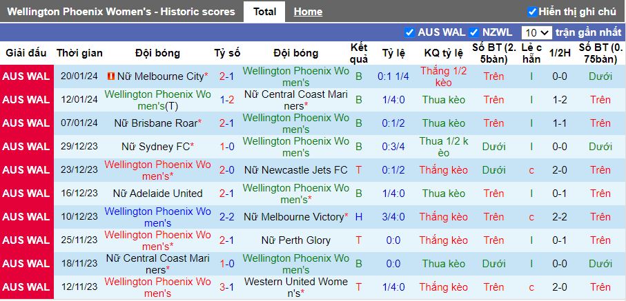 Nhận định Nữ Wellington Phoenix vs Nữ Canberra United, 11h00 ngày 28/1 - Ảnh 1