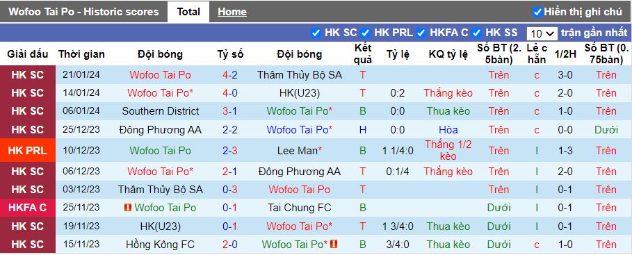 Nhận định Wofoo Tai Po vs U23 Hong Kong, 14h00 ngày 27/1 - Ảnh 1