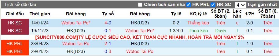 Nhận định Wofoo Tai Po vs U23 Hong Kong, 14h00 ngày 27/1 - Ảnh 3