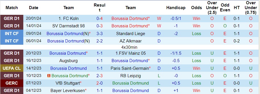 Nhận định Dortmund vs Bochum, 23h30 ngày 28/1 - Ảnh 1