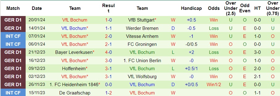 Nhận định Dortmund vs Bochum, 23h30 ngày 28/1 - Ảnh 2