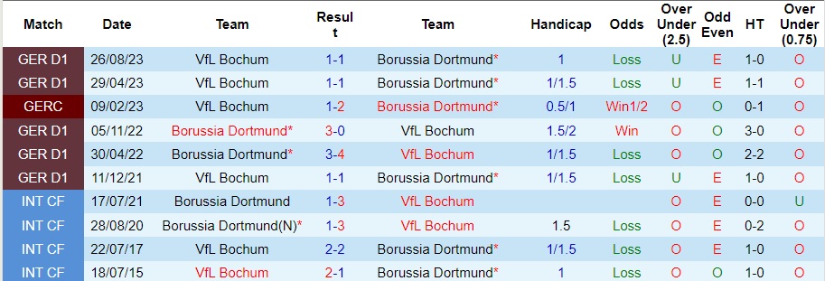 Nhận định Dortmund vs Bochum, 23h30 ngày 28/1 - Ảnh 3