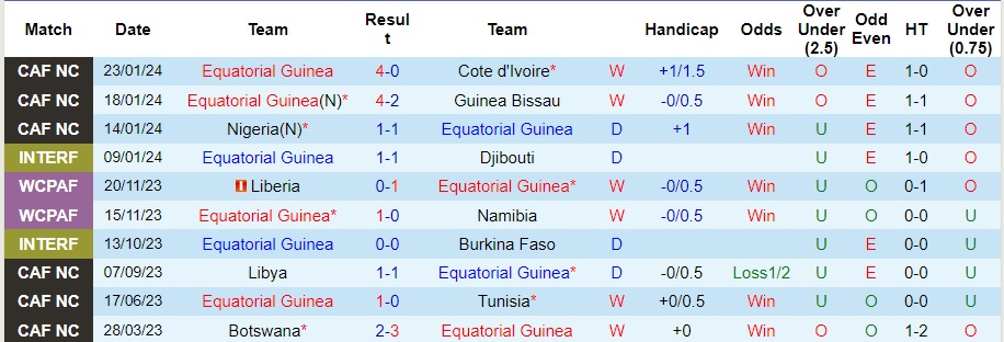 Nhận định Guinea Xích Đạo vs Guinea, 0h00 ngày 29/1 - Ảnh 1