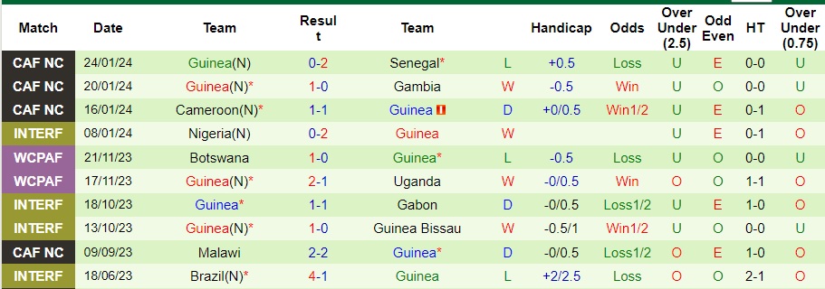 Nhận định Guinea Xích Đạo vs Guinea, 0h00 ngày 29/1 - Ảnh 2