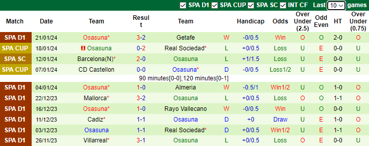 Nhận định Sevilla vs Osasuna, 0h30 ngày 29/1 - Ảnh 2