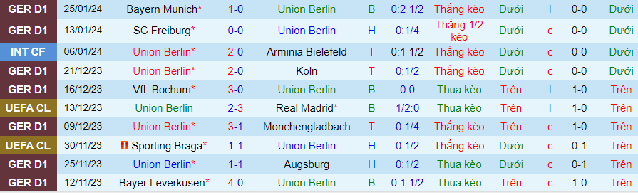Nhận định Union Berlin vs Darmstadt, lúc 21h30 ngày 28/1 - Ảnh 2