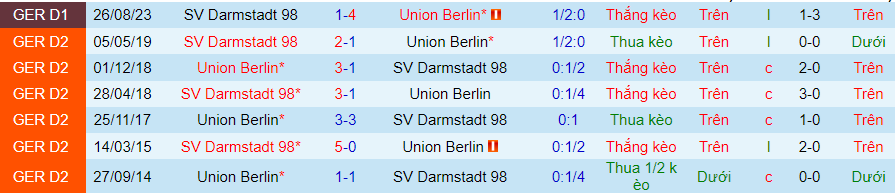 Nhận định Union Berlin vs Darmstadt, lúc 21h30 ngày 28/1 - Ảnh 3