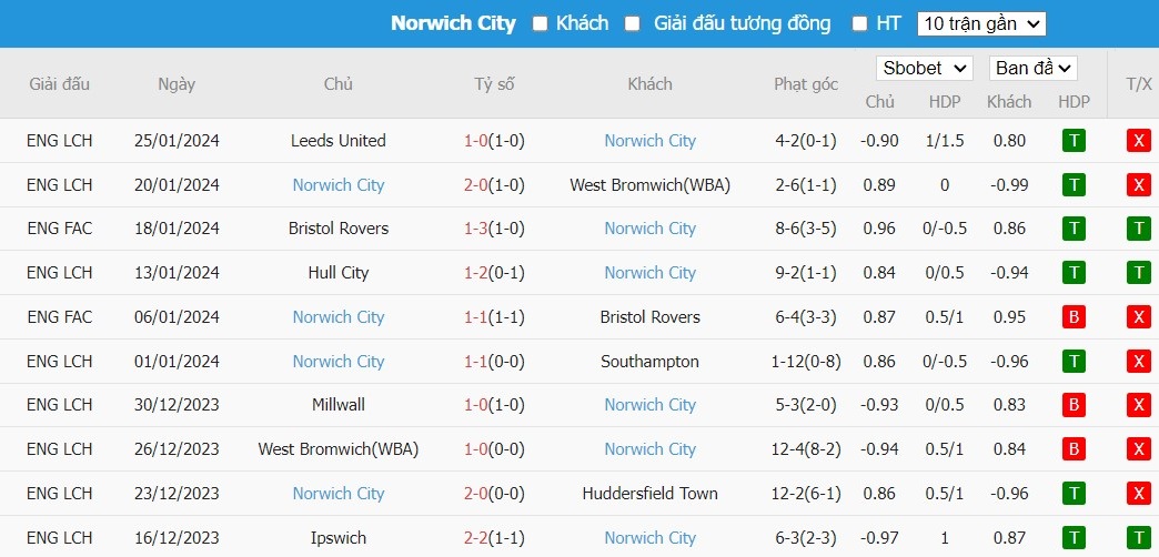 Soi kèo phạt góc Liverpool vs Norwich City, 21h30 ngày 28/01 - Ảnh 5