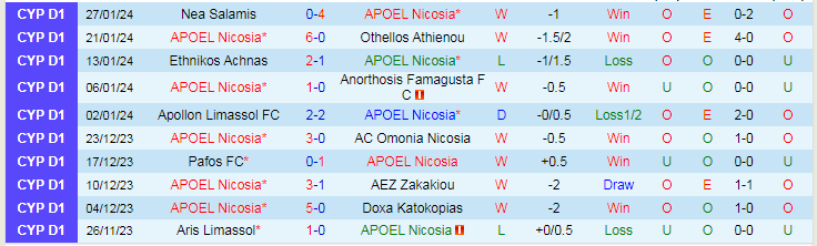 Nhận định APOEL Nicosia vs Karmiotissa, lúc 0h00 ngày 31/1 - Ảnh 1