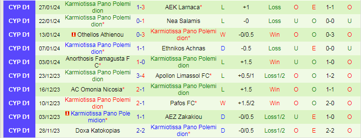 Nhận định APOEL Nicosia vs Karmiotissa, lúc 0h00 ngày 31/1 - Ảnh 2