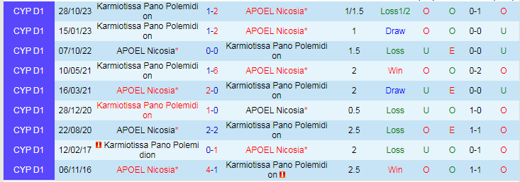 Nhận định APOEL Nicosia vs Karmiotissa, lúc 0h00 ngày 31/1 - Ảnh 3