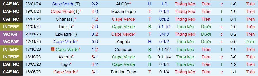 Nhận định Cape Verde vs Mauritania, lúc 00h00 ngày 30/1 - Ảnh 2