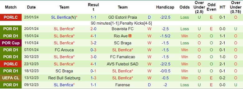 Nhận định Estrela Amadora vs SL Benfica, 1h45 ngày 30/1 - Ảnh 2