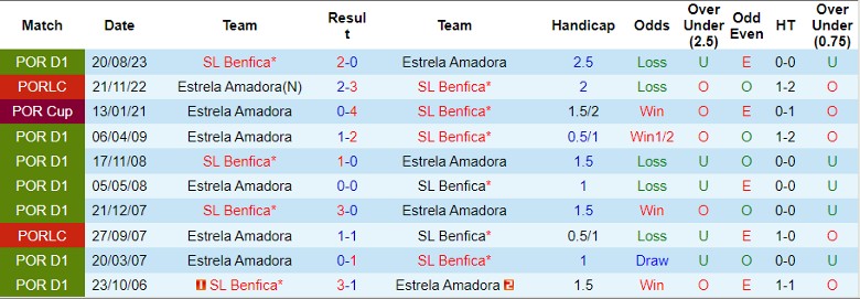 Nhận định Estrela Amadora vs SL Benfica, 1h45 ngày 30/1 - Ảnh 3