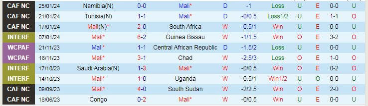 Nhận định Mali vs Burkina Faso, lúc 0h00 ngày 31/1 - Ảnh 1