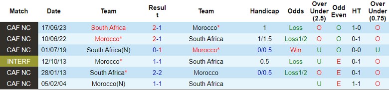 Nhận định Morocco vs Nam Phi, 3h00 ngày 31/1 - Ảnh 3